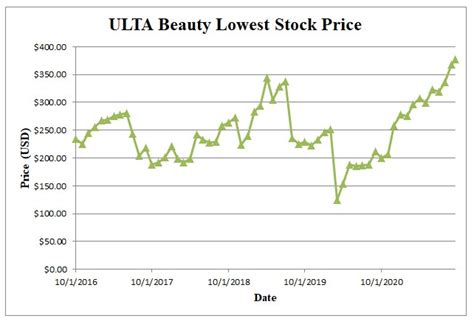 4 days ago · According to the issued ratings of 19 analysts in the last year, the consensus rating for Ulta Beauty stock is Moderate Buy based on the current 1 sell rating, 4 hold ratings, 13 buy ratings and 1 strong buy rating for ULTA. The average twelve-month price prediction for Ulta Beauty is $532.00 with a high price target of $622.00 and a low price ... 